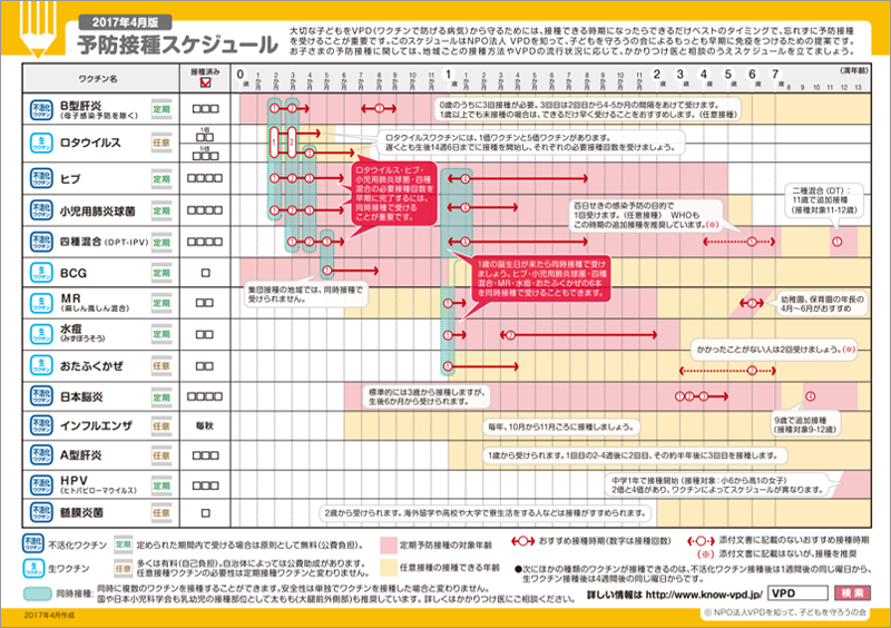 【7歳までの予防接種スケジュール】